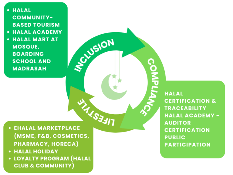 Halal Ecosystem | Vero Eco